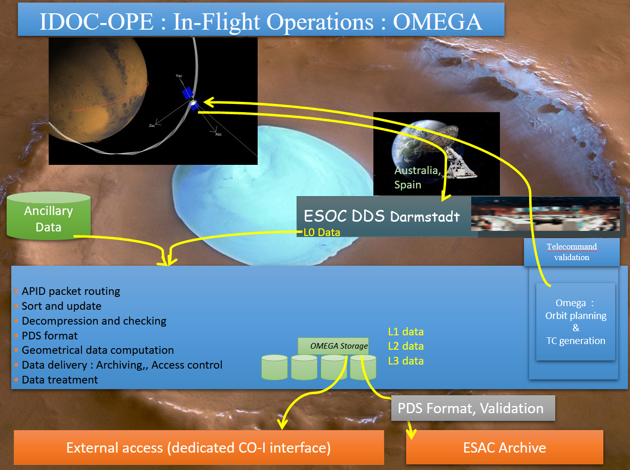 OMEGA In Flight Operations 1